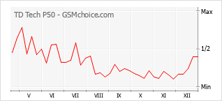 Le graphique de popularité de TD Tech P50