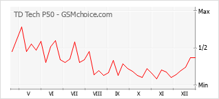 Populariteit van de telefoon: diagram TD Tech P50