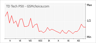 Диаграмма изменений популярности телефона TD Tech P50