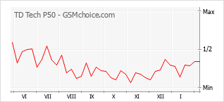 手機聲望改變圖表 TD Tech P50