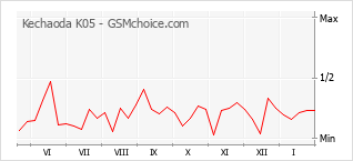 Diagramm der Poplularitätveränderungen von Kechaoda K05