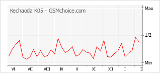 Grafico di modifiche della popolarità del telefono cellulare Kechaoda K05