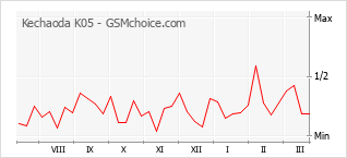 Populariteit van de telefoon: diagram Kechaoda K05