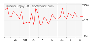 Diagramm der Poplularitätveränderungen von Huawei Enjoy 50