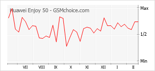 Grafico di modifiche della popolarità del telefono cellulare Huawei Enjoy 50