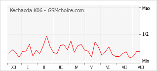 Gráfico de los cambios de popularidad Kechaoda K06
