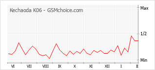 Grafico di modifiche della popolarità del telefono cellulare Kechaoda K06