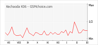 Populariteit van de telefoon: diagram Kechaoda K06