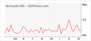 Traçar mudanças de populariedade do telemóvel Kechaoda K06