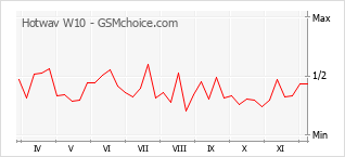 Populariteit van de telefoon: diagram Hotwav W10