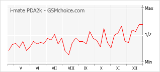 Gráfico de los cambios de popularidad i-mate PDA2k