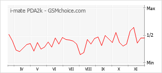 Le graphique de popularité de i-mate PDA2k