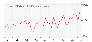 Populariteit van de telefoon: diagram i-mate PDA2k
