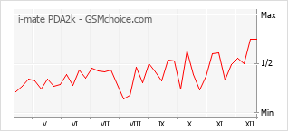 手機聲望改變圖表 i-mate PDA2k