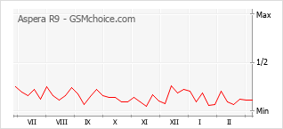 Popularity chart of Aspera R9