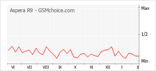 Le graphique de popularité de Aspera R9