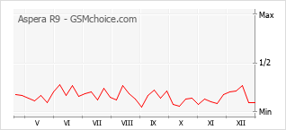 Grafico di modifiche della popolarità del telefono cellulare Aspera R9