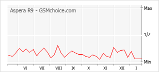 Traçar mudanças de populariedade do telemóvel Aspera R9