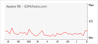 Popularity chart of Aspera R8