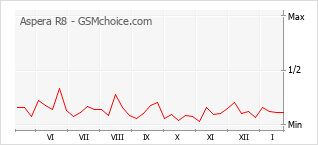 Gráfico de los cambios de popularidad Aspera R8