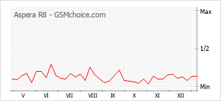 Le graphique de popularité de Aspera R8