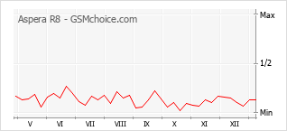 Traçar mudanças de populariedade do telemóvel Aspera R8