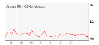 Диаграмма изменений популярности телефона Aspera R8