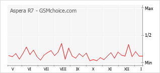 Popularity chart of Aspera R7