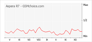 Gráfico de los cambios de popularidad Aspera R7