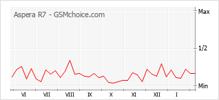 Le graphique de popularité de Aspera R7