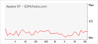 Диаграмма изменений популярности телефона Aspera R7