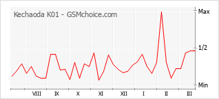 Gráfico de los cambios de popularidad Kechaoda K01