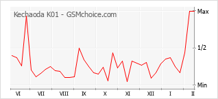Grafico di modifiche della popolarità del telefono cellulare Kechaoda K01