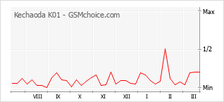 Populariteit van de telefoon: diagram Kechaoda K01