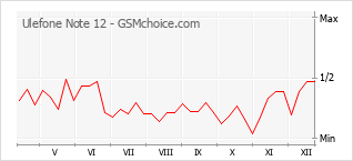 Diagramm der Poplularitätveränderungen von Ulefone Note 12