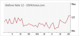 Popularity chart of Ulefone Note 12
