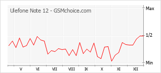 Gráfico de los cambios de popularidad Ulefone Note 12