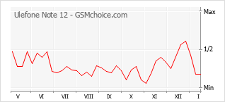 Grafico di modifiche della popolarità del telefono cellulare Ulefone Note 12