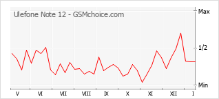 Populariteit van de telefoon: diagram Ulefone Note 12