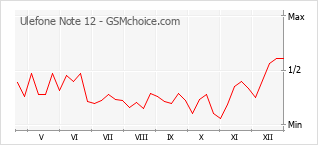 手机声望改变图表 Ulefone Note 12