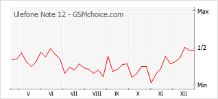 手機聲望改變圖表 Ulefone Note 12