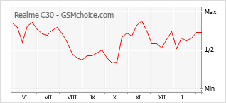 Gráfico de los cambios de popularidad Realme C30