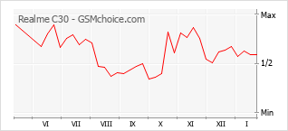 Grafico di modifiche della popolarità del telefono cellulare Realme C30