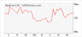 Populariteit van de telefoon: diagram Realme C30