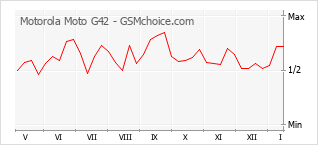 手机声望改变图表 Motorola Moto G42