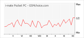 Diagramm der Poplularitätveränderungen von i-mate Pocket PC