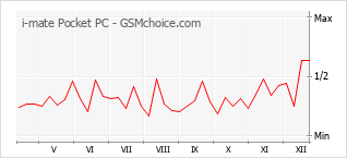 Popularity chart of i-mate Pocket PC
