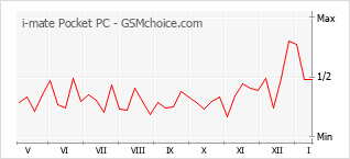 Le graphique de popularité de i-mate Pocket PC