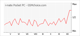 Grafico di modifiche della popolarità del telefono cellulare i-mate Pocket PC