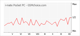 Populariteit van de telefoon: diagram i-mate Pocket PC